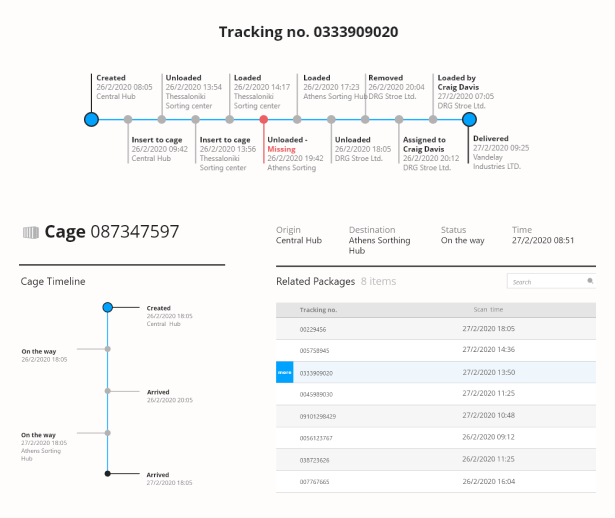 Cage overview screen